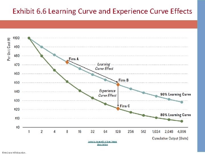 Exhibit 6. 6 Learning Curve and Experience Curve Effects Jump to Appendix 6 long