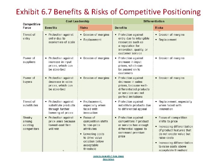 Exhibit 6. 7 Benefits & Risks of Competitive Positioning Jump to Appendix 7 long