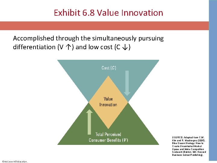 Exhibit 6. 8 Value Innovation Accomplished through the simultaneously pursuing differentiation (V ↑) and