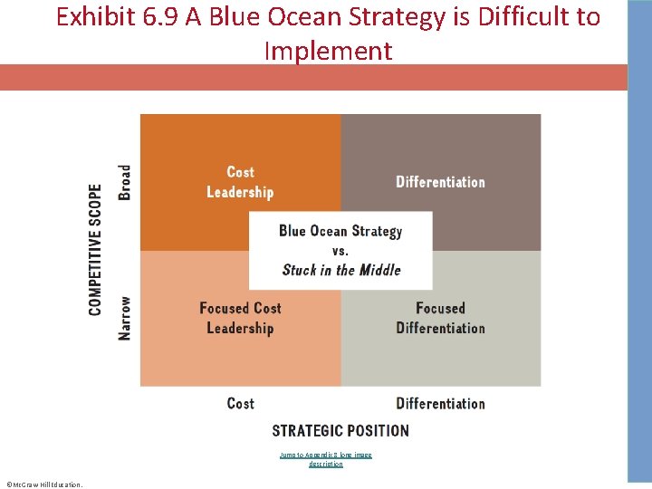 Exhibit 6. 9 A Blue Ocean Strategy is Difficult to Implement Jump to Appendix