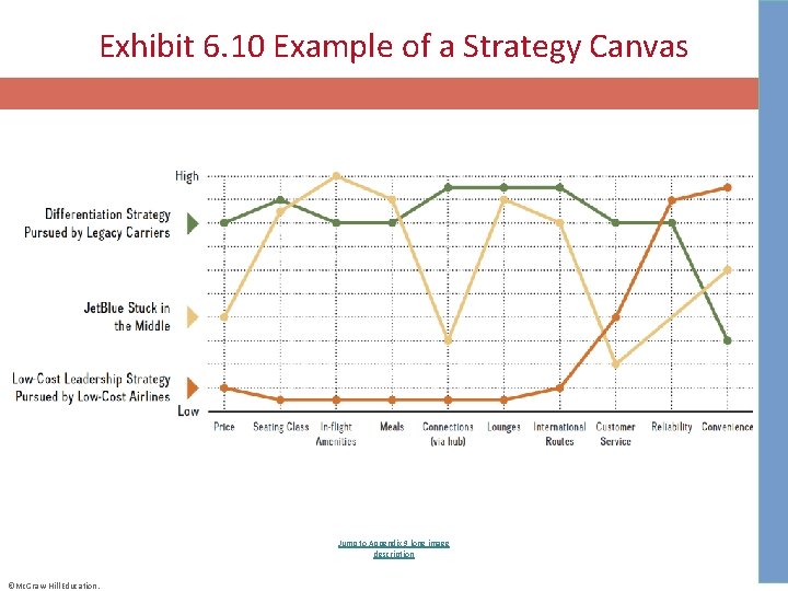 Exhibit 6. 10 Example of a Strategy Canvas Jump to Appendix 9 long image