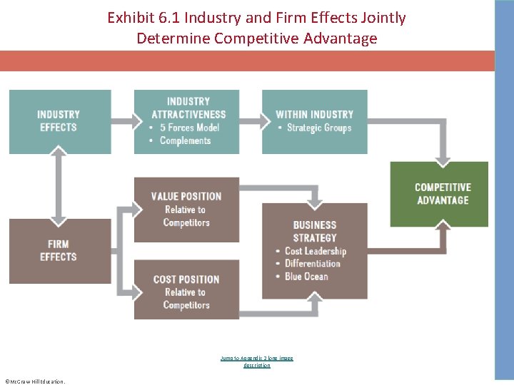 Exhibit 6. 1 Industry and Firm Effects Jointly Determine Competitive Advantage Jump to Appendix