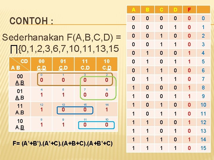 CONTOH : Sederhanakan F(A, B, C, D) = ∏{0, 1, 2, 3, 6, 7,