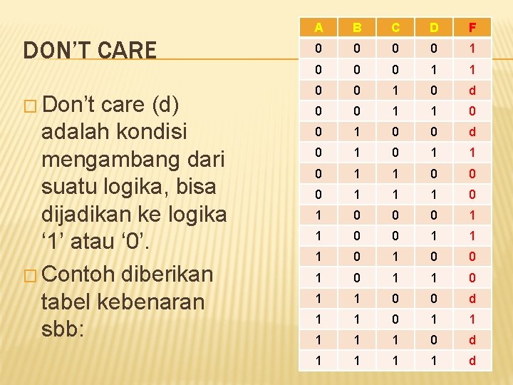 DON’T CARE � Don’t care (d) adalah kondisi mengambang dari suatu logika, bisa dijadikan