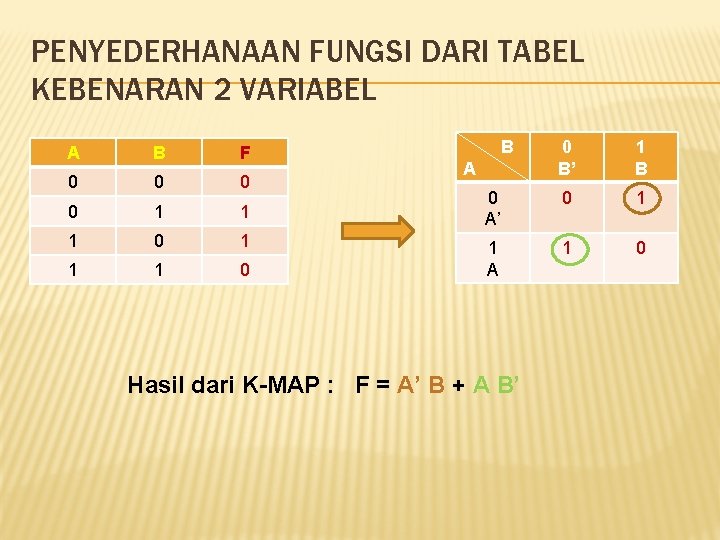 PENYEDERHANAAN FUNGSI DARI TABEL KEBENARAN 2 VARIABEL A B F 0 0 1 1