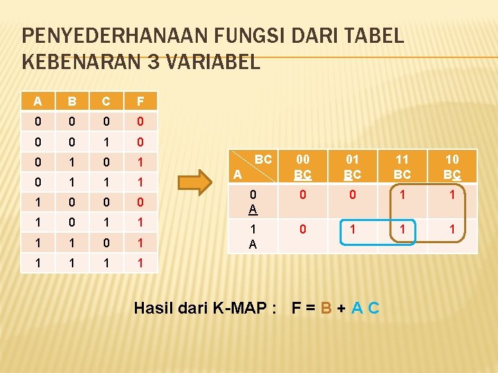 PENYEDERHANAAN FUNGSI DARI TABEL KEBENARAN 3 VARIABEL A B C F 0 0 0