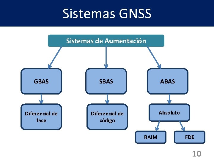 Sistemas GNSS Sistemas de Aumentación GBAS SBAS ABAS Diferencial de fase Diferencial de código