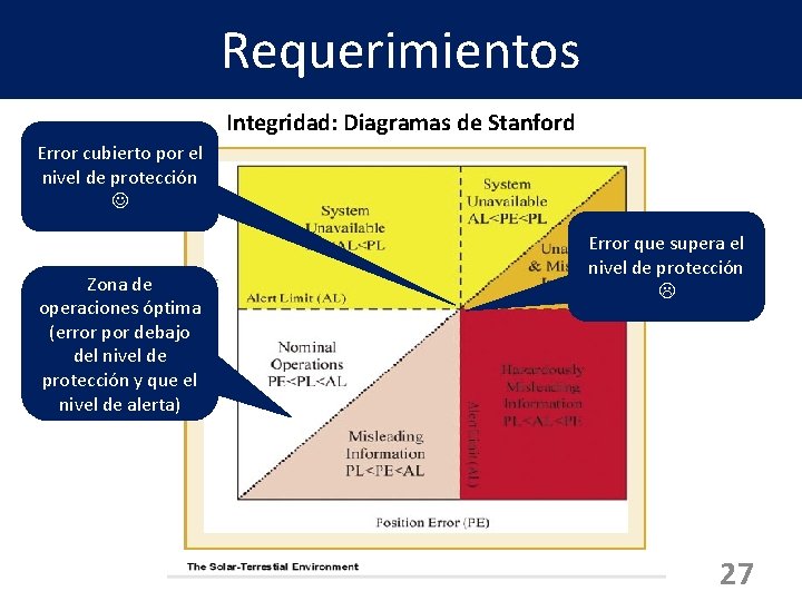 Requerimientos Integridad: Diagramas de Stanford Error cubierto por el nivel de protección Zona de