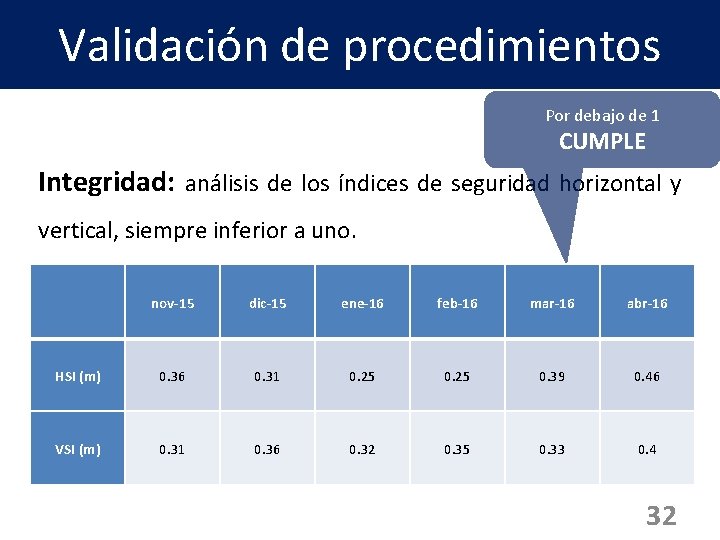 Validación de procedimientos Por debajo de 1 CUMPLE Integridad: análisis de los índices de