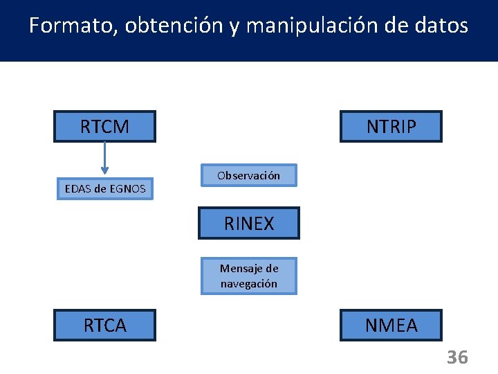 Formato, obtención y manipulación de datos RTCM EDAS de EGNOS NTRIP Observación RINEX Mensaje