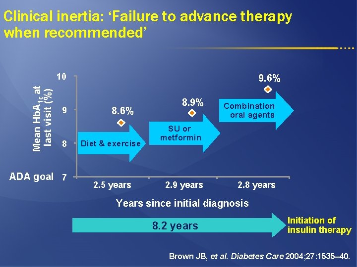 Clinical inertia: ‘Failure to advance therapy when recommended’ Mean Hb. A 1 c at