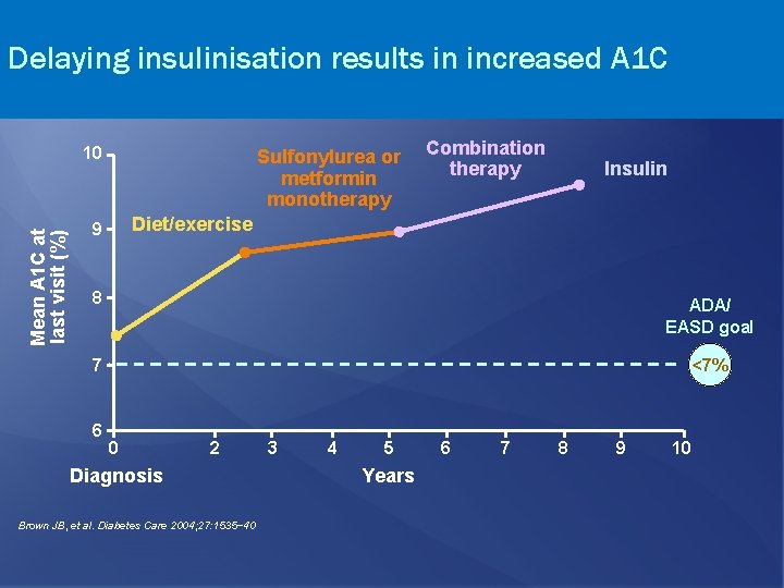 Delaying insulinisation results in increased A 1 C Mean A 1 C at last