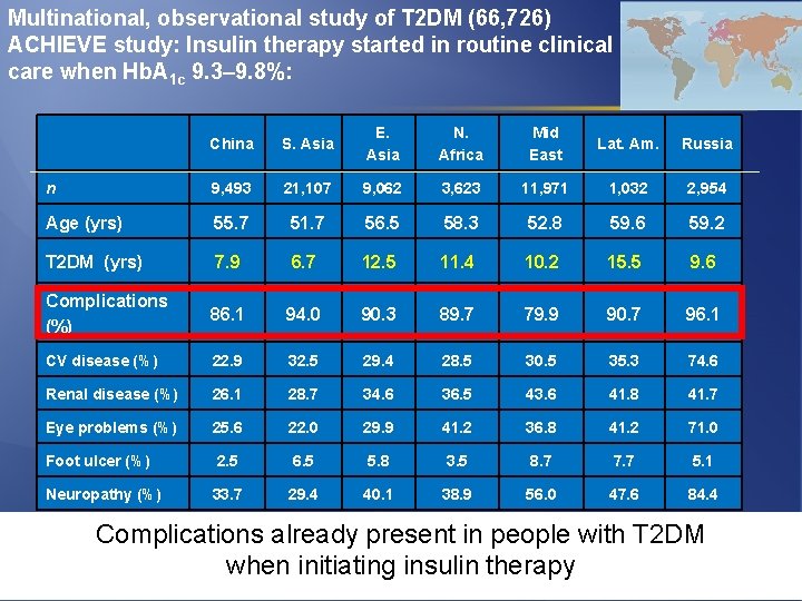 Multinational, observational study of T 2 DM (66, 726) ACHIEVE study: Insulin therapy started