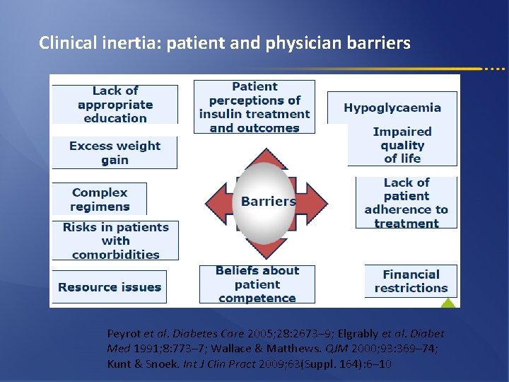 Clinical inertia: patient and physician barriers Peyrot et al. Diabetes Care 2005; 28: 2673–