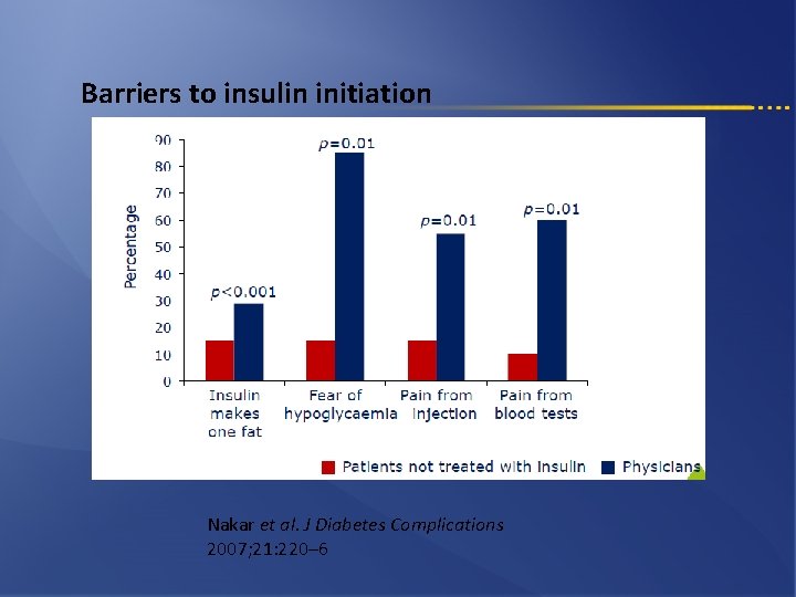 Barriers to insulin initiation Nakar et al. J Diabetes Complications 2007; 21: 220– 6