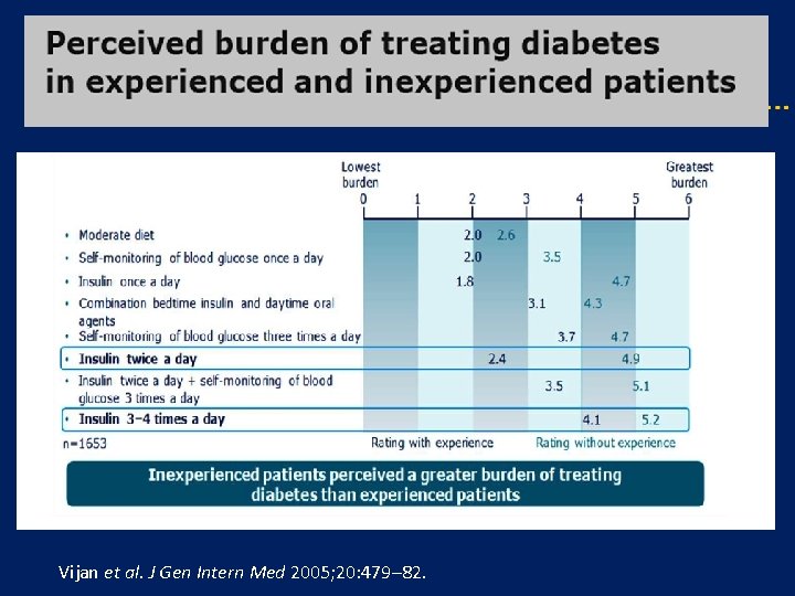 Vijan et al. J Gen Intern Med 2005; 20: 479– 82. 