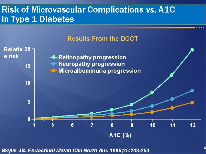 Risk of Microvascular Complications vs. A 1 C in Type 1 Diabetes Results From