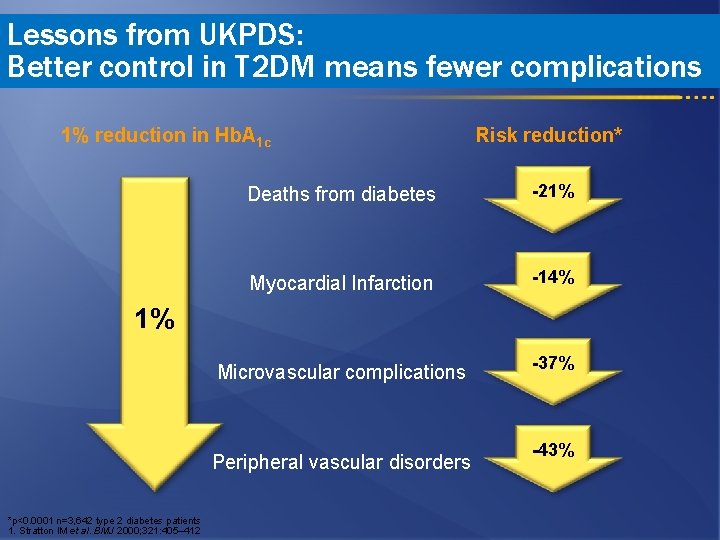 Lessons from UKPDS: Better control in T 2 DM means fewer complications 1% reduction