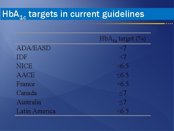 Hb. A 1 c targets in current guidelines ADA/EASD IDF NICE AACE France Canada