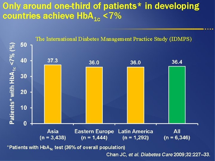 Only around one-third of patients* in developing countries achieve Hb. A 1 c <7%