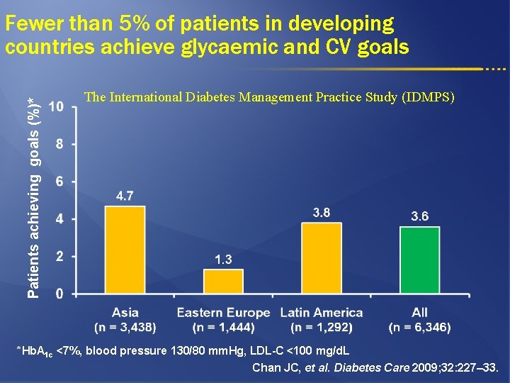 Patients achieving goals (%)* Fewer than 5% of patients in developing countries achieve glycaemic