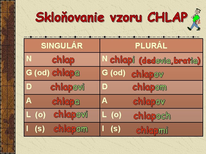 Skloňovanie vzoru CHLAP SINGULÁR chlap G (od) chlapa N D chlapovi chlapa L (o)