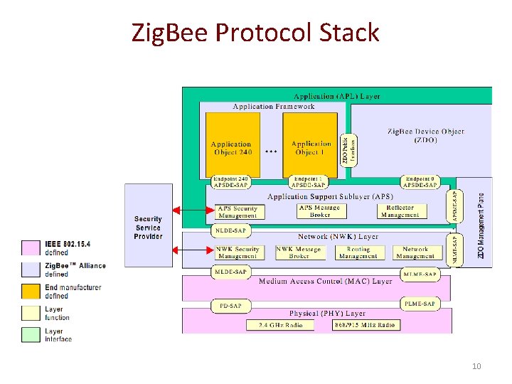 Zig. Bee Protocol Stack 10 