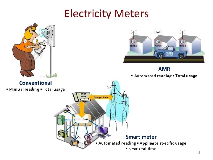 Electricity Meters AMR ▪ Automated reading ▪ Total usage Conventional ▪ Manual reading ▪