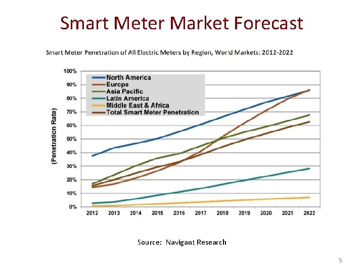 Smart Meter Market Forecast Source: Navigant Research 5 
