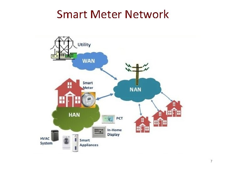 Smart Meter Network 7 