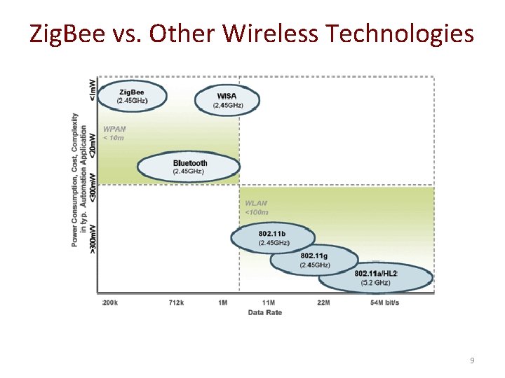 Zig. Bee vs. Other Wireless Technologies 9 