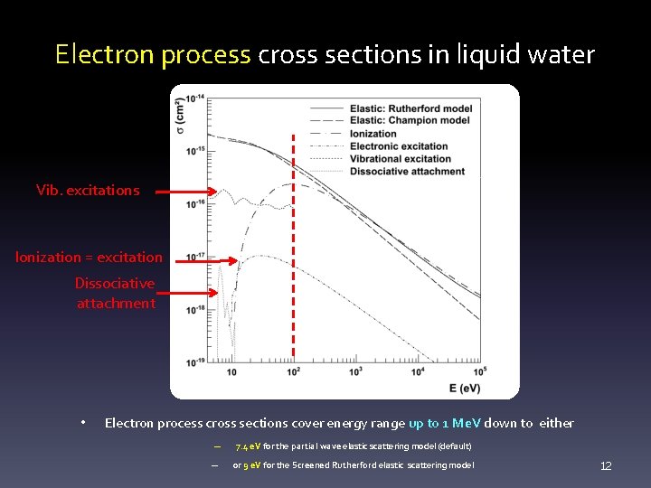 Electron process cross sections in liquid water Vib. excitations Ionization = excitation Dissociative attachment
