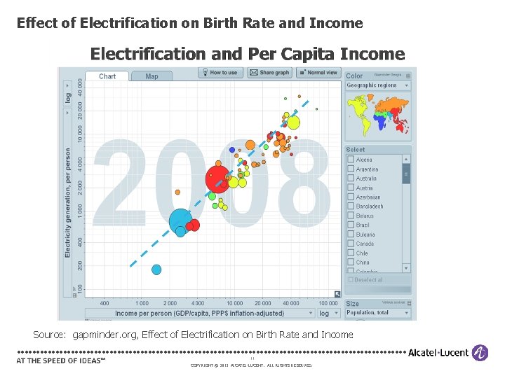 Effect of Electrification on Birth Rate and Income Source: gapminder. org, Effect of Electrification
