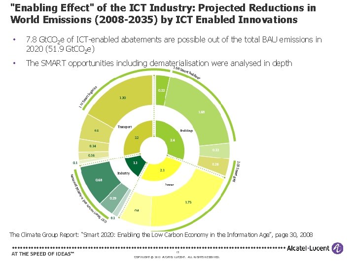 "Enabling Effect" of the ICT Industry: Projected Reductions in World Emissions (2008 -2035) by