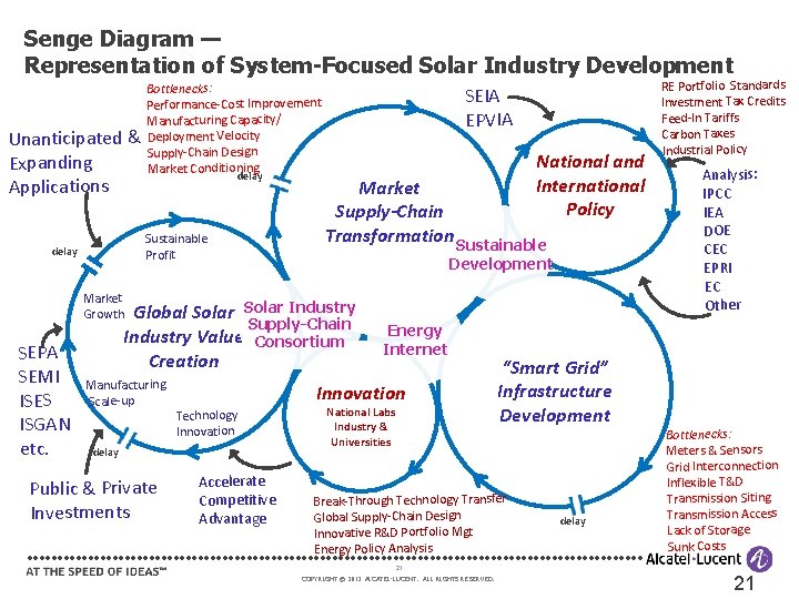Senge Diagram — Representation of System-Focused Solar Industry Development Unanticipated & Expanding Applications Bottlenecks: