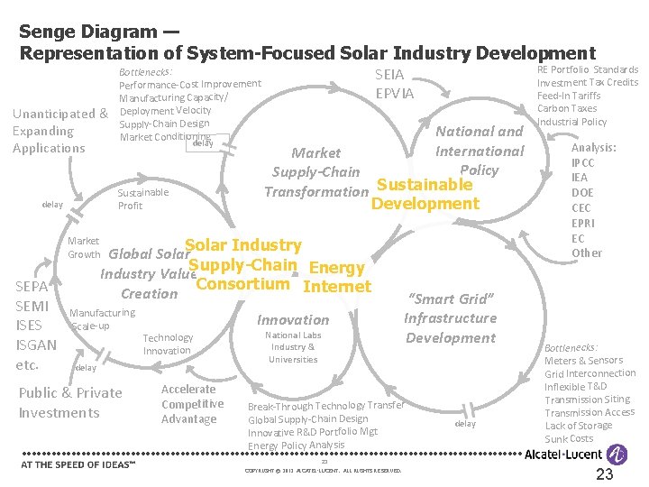 Senge Diagram — Representation of System-Focused Solar Industry Development Unanticipated & Expanding Applications Bottlenecks: