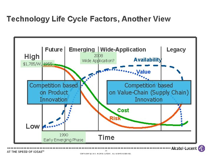 Technology Life Cycle Factors, Another View High Future Emerging $1, 785/W, 1955 Wide-Application 2008