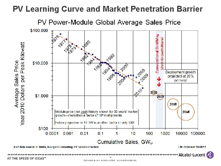 PV Learning Curve and Market Penetration Barrier 35 COPYRIGHT © 2012 2011 ALCATEL-LUCENT. ALL