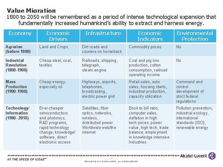 Value Migration 1800 to 2050 will be remembered as a period of intense technological