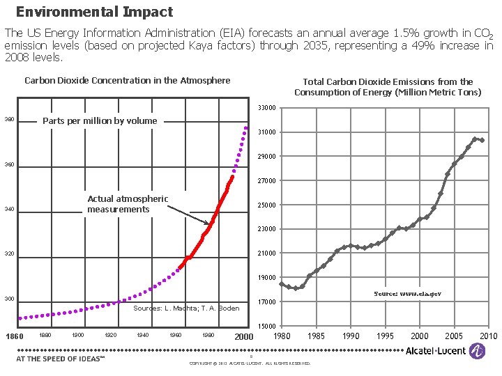 Environmental Impact The US Energy Information Administration (EIA) forecasts an annual average 1. 5%