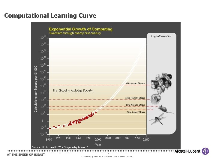 Computational Learning Curve The Global Knowledge Society Source: R. Kurzweil, “The Singularity is Near”