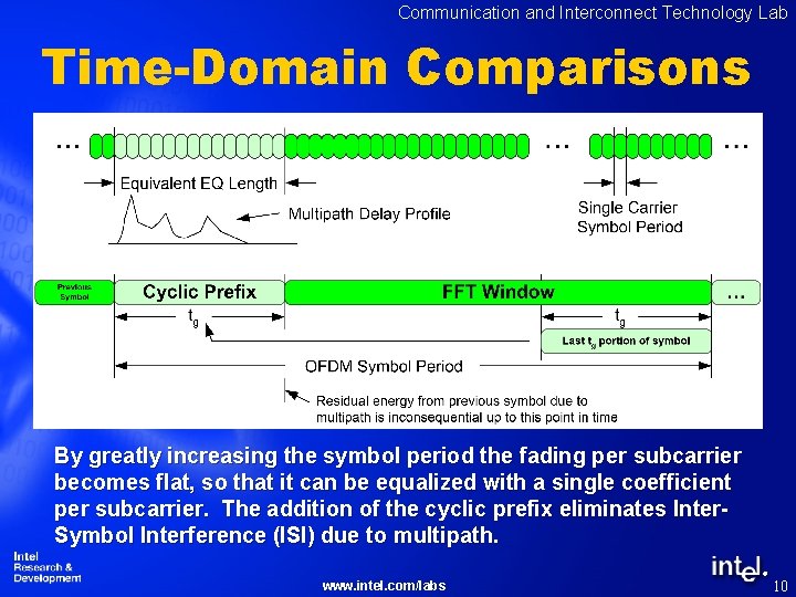 Communication and Interconnect Technology Lab Time-Domain Comparisons By greatly increasing the symbol period the