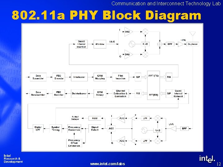 Communication and Interconnect Technology Lab 802. 11 a PHY Block Diagram ® www. intel.
