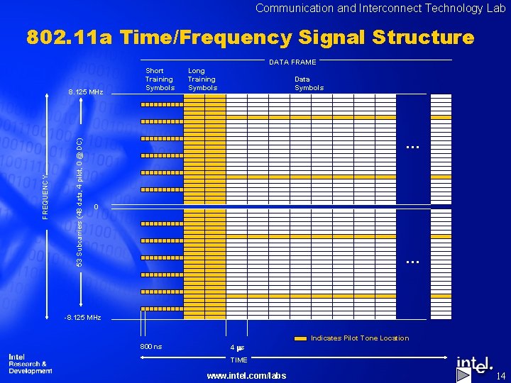 Communication and Interconnect Technology Lab 802. 11 a Time/Frequency Signal Structure DATA FRAME 53