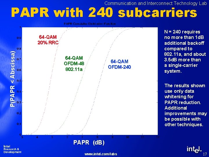 Communication and Interconnect Technology Lab PAPR with 240 subcarriers P(PAPR < Abscissa) 64 -QAM
