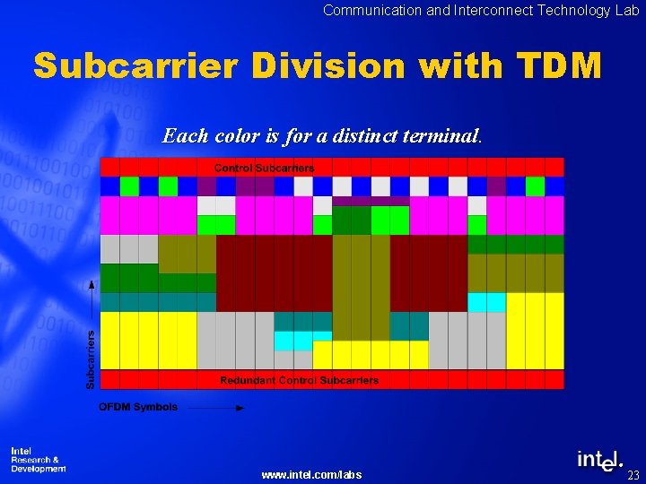 Communication and Interconnect Technology Lab Subcarrier Division with TDM Each color is for a