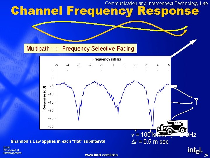 Communication and Interconnect Technology Lab Channel Frequency Response Multipath Frequency Selective Fading Shannon’s Law