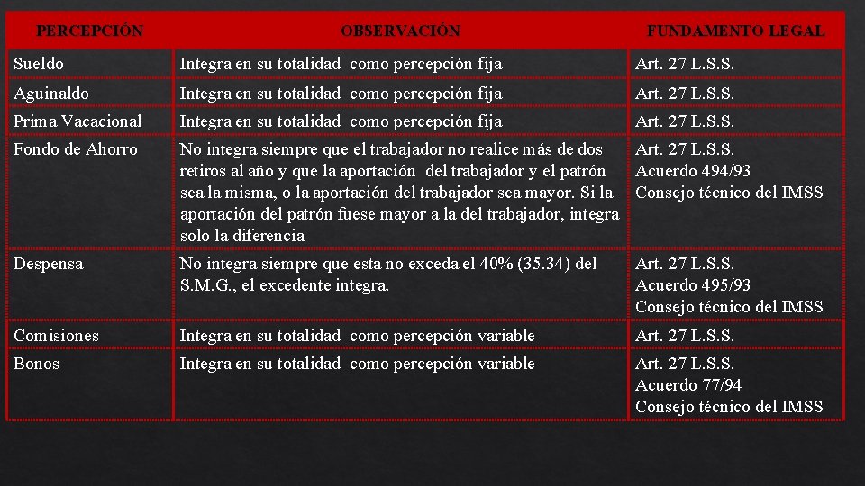 PERCEPCIÓN OBSERVACIÓN FUNDAMENTO LEGAL Sueldo Integra en su totalidad como percepción fija Art. 27