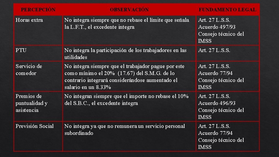 PERCEPCIÓN OBSERVACIÓN FUNDAMENTO LEGAL Horas extra No integra siempre que no rebase el límite