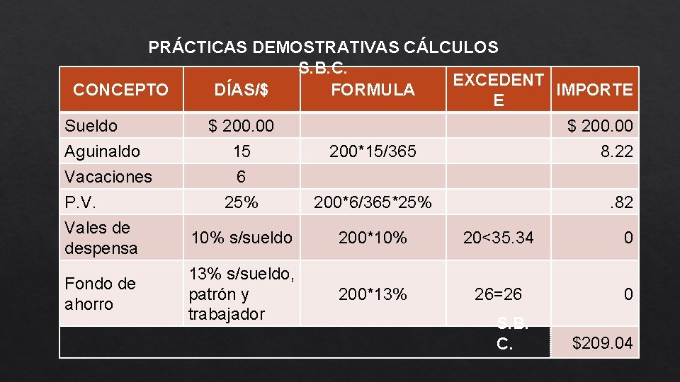 PRÁCTICAS DEMOSTRATIVAS CÁLCULOS S. B. C. EXCEDENT CONCEPTO DÍAS/$ FORMULA IMPORTE E Sueldo $